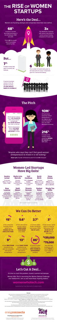 Women Start Ups Infographic