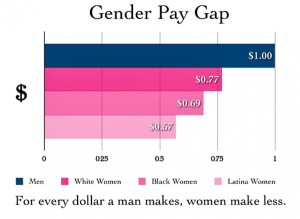 Gender Pay Gap Chart