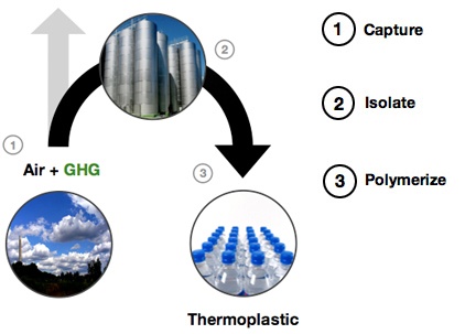 Newlight_air_to_plastic_diagram_women_of_green