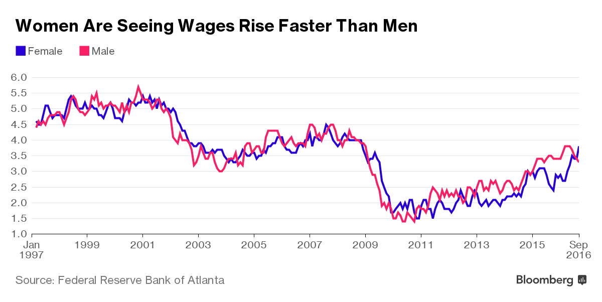 women_see_wages_rise_faster_than_men_women_of_green